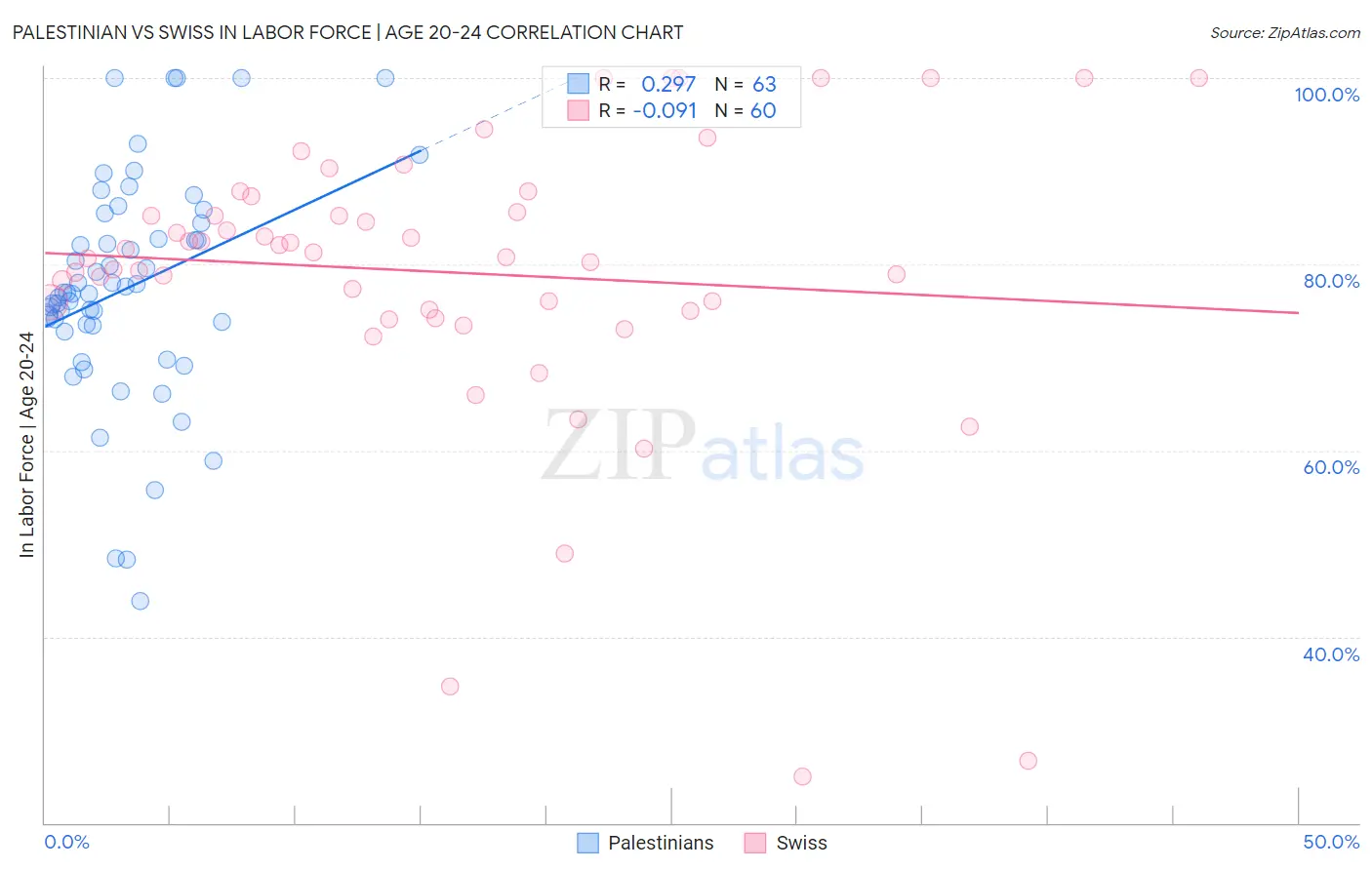 Palestinian vs Swiss In Labor Force | Age 20-24