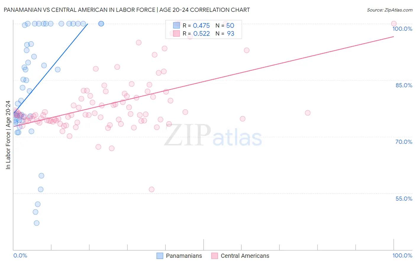 Panamanian vs Central American In Labor Force | Age 20-24