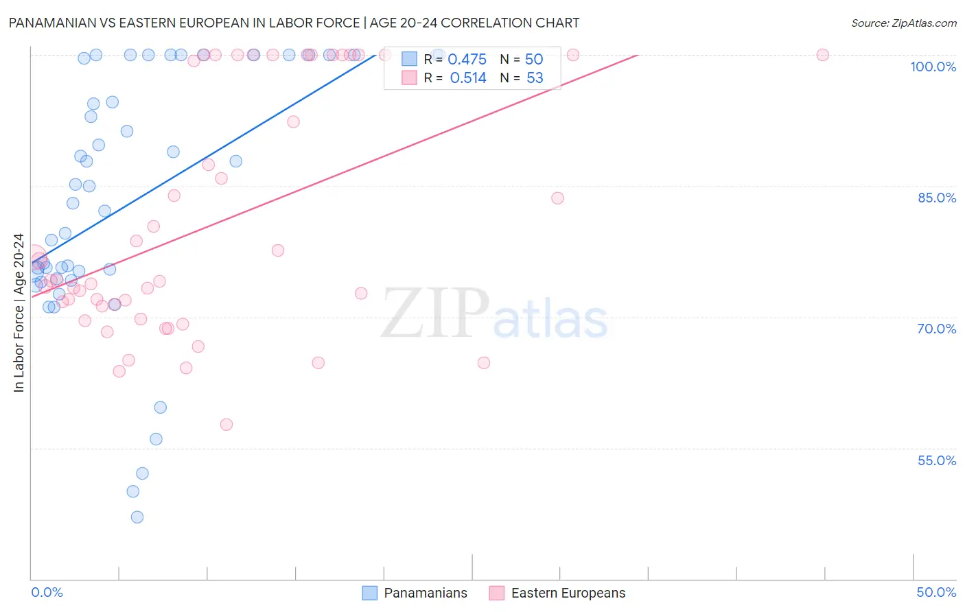 Panamanian vs Eastern European In Labor Force | Age 20-24