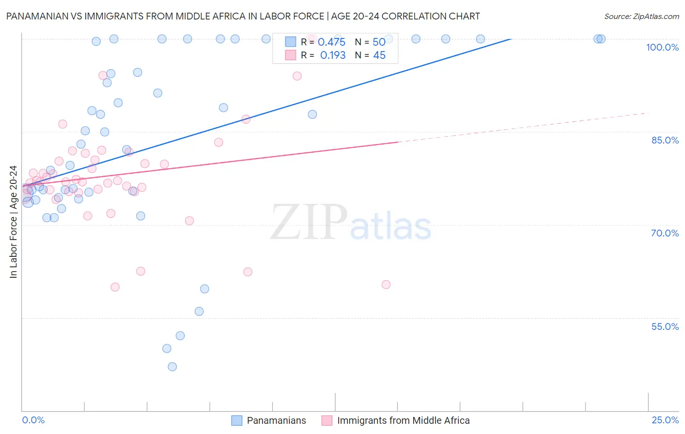 Panamanian vs Immigrants from Middle Africa In Labor Force | Age 20-24