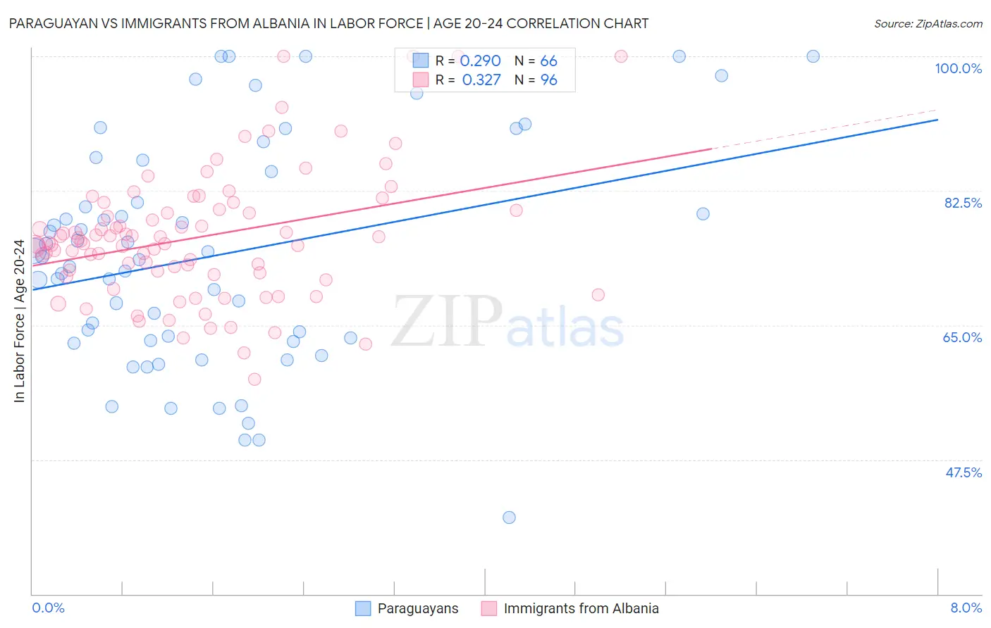 Paraguayan vs Immigrants from Albania In Labor Force | Age 20-24