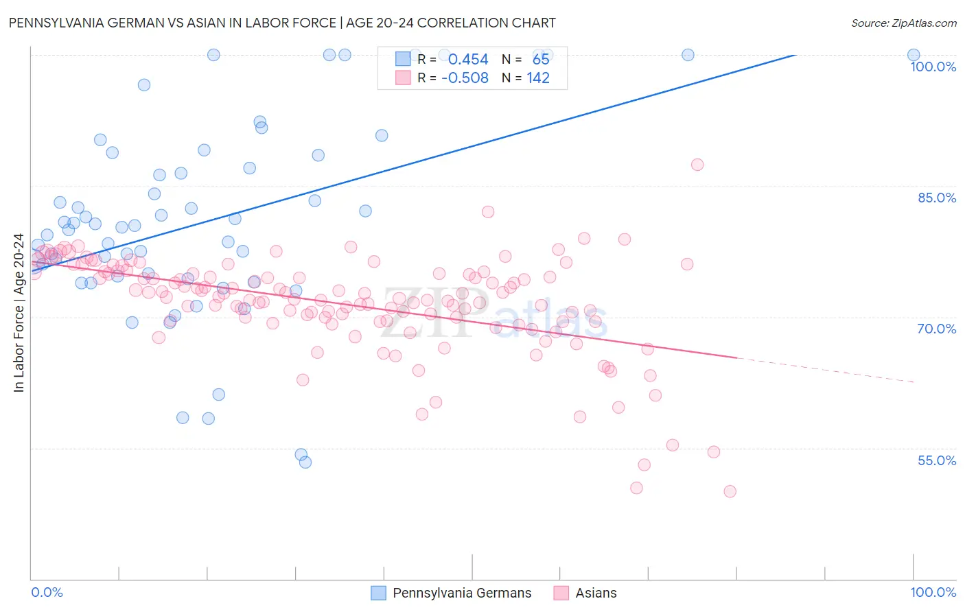 Pennsylvania German vs Asian In Labor Force | Age 20-24