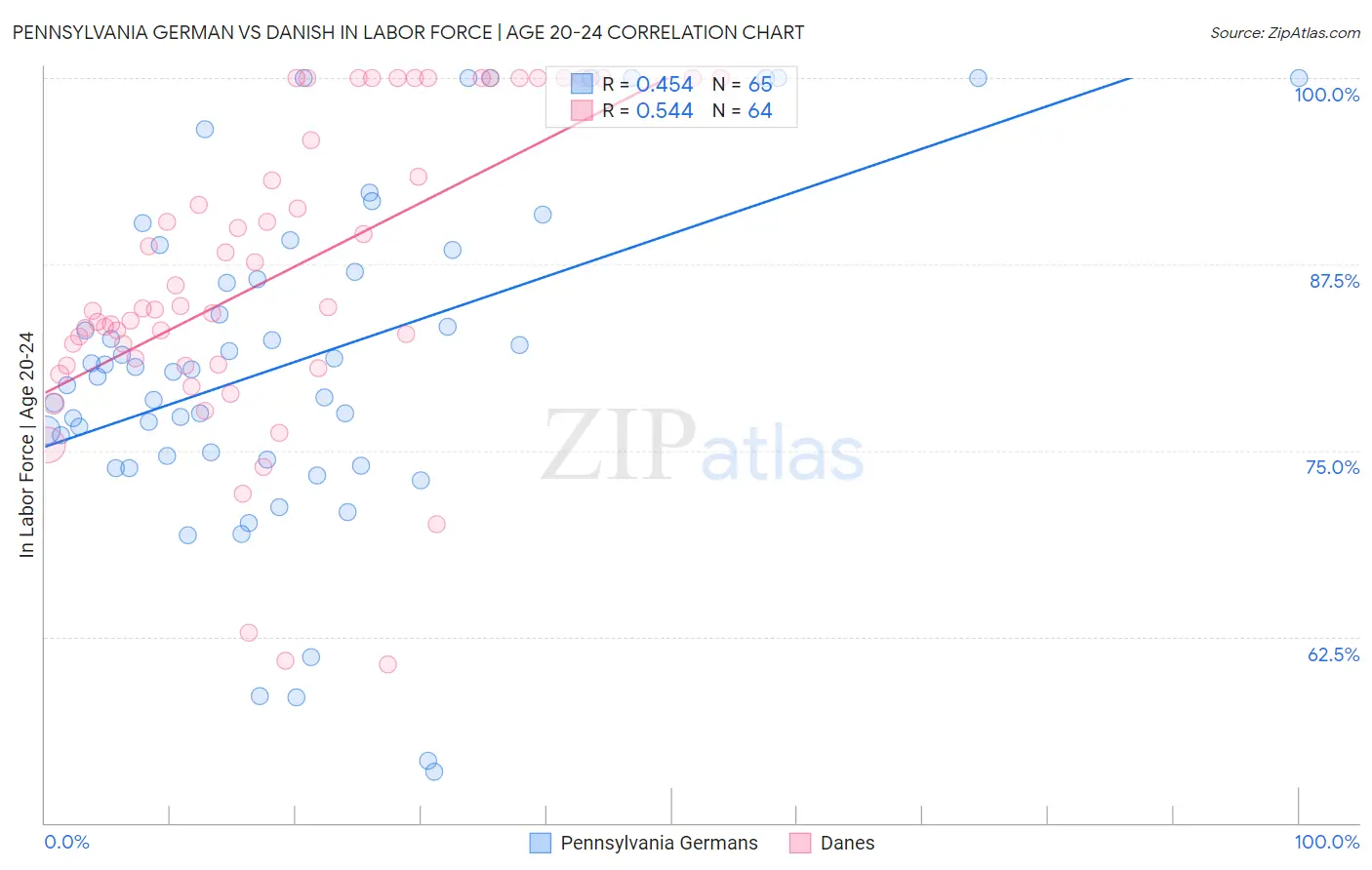 Pennsylvania German vs Danish In Labor Force | Age 20-24