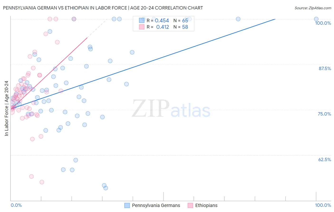 Pennsylvania German vs Ethiopian In Labor Force | Age 20-24