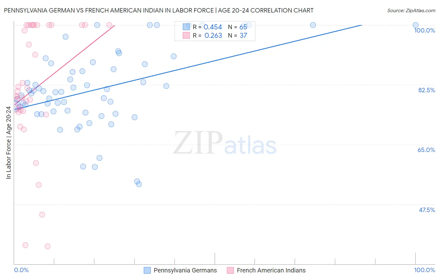 Pennsylvania German vs French American Indian In Labor Force | Age 20-24