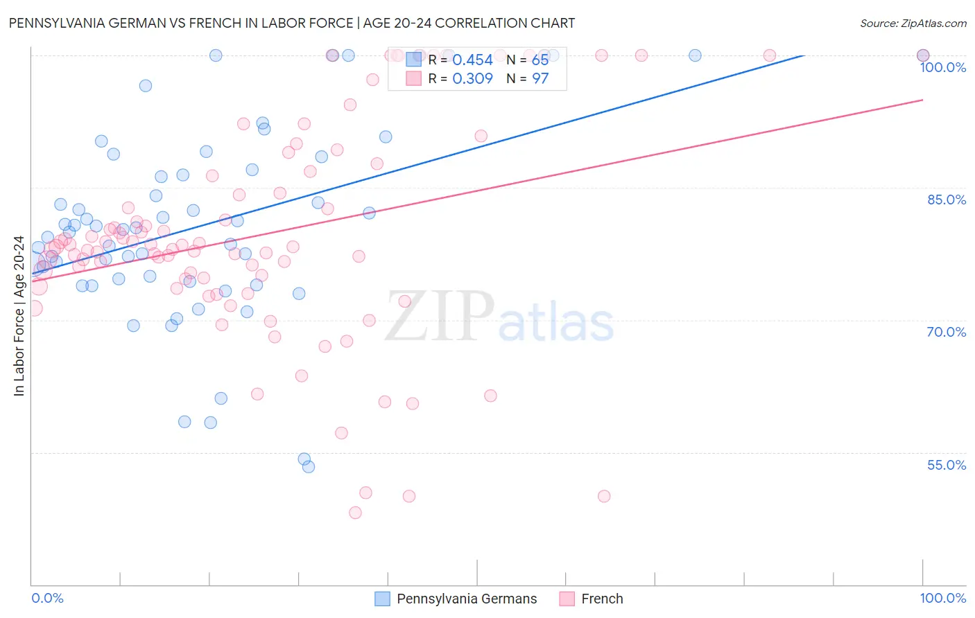 Pennsylvania German vs French In Labor Force | Age 20-24