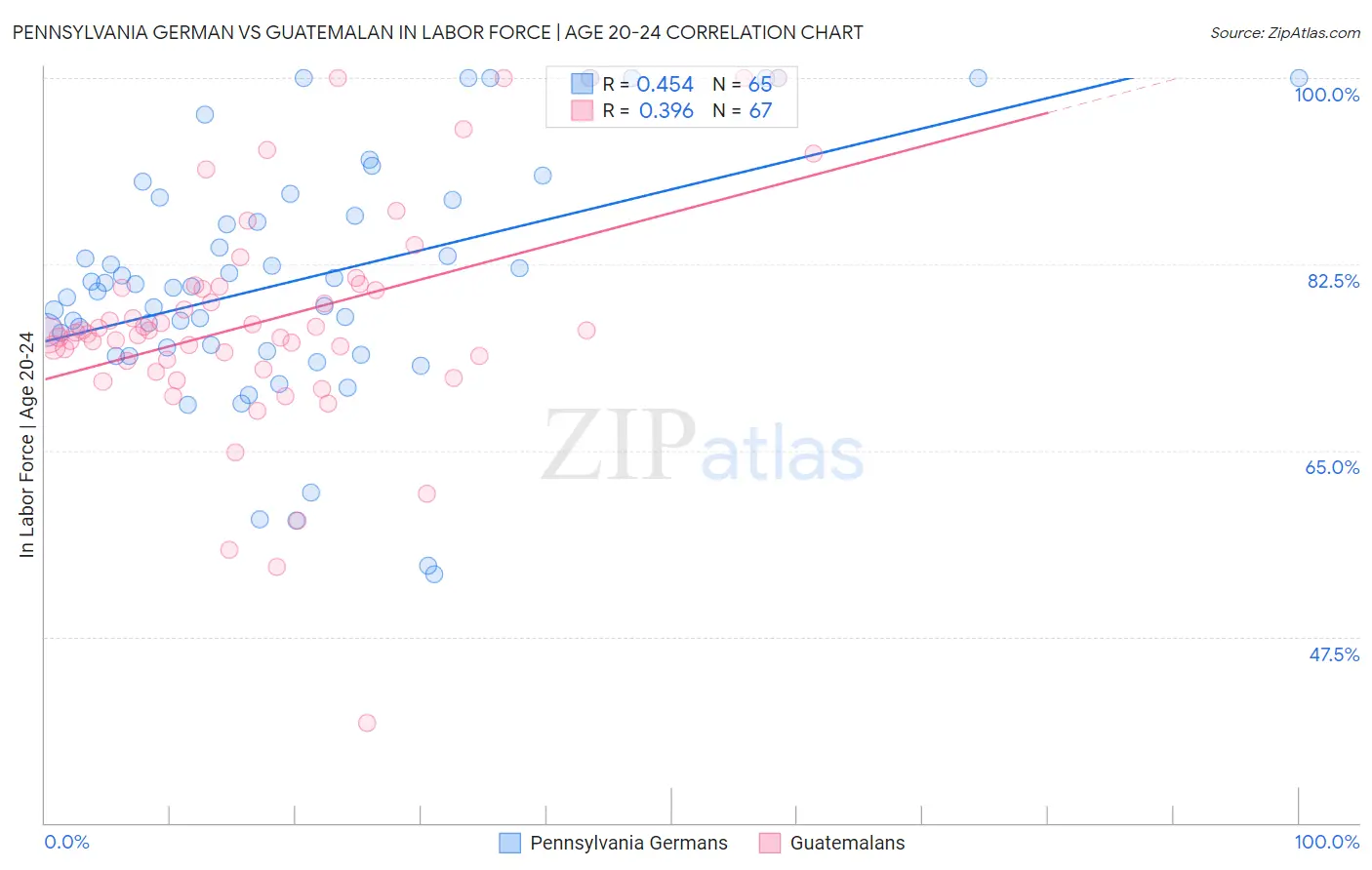 Pennsylvania German vs Guatemalan In Labor Force | Age 20-24