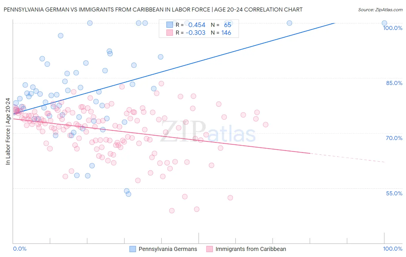 Pennsylvania German vs Immigrants from Caribbean In Labor Force | Age 20-24