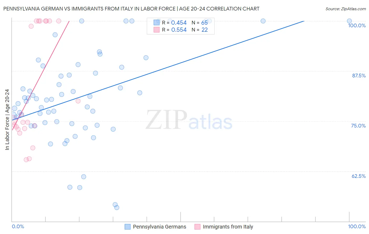 Pennsylvania German vs Immigrants from Italy In Labor Force | Age 20-24