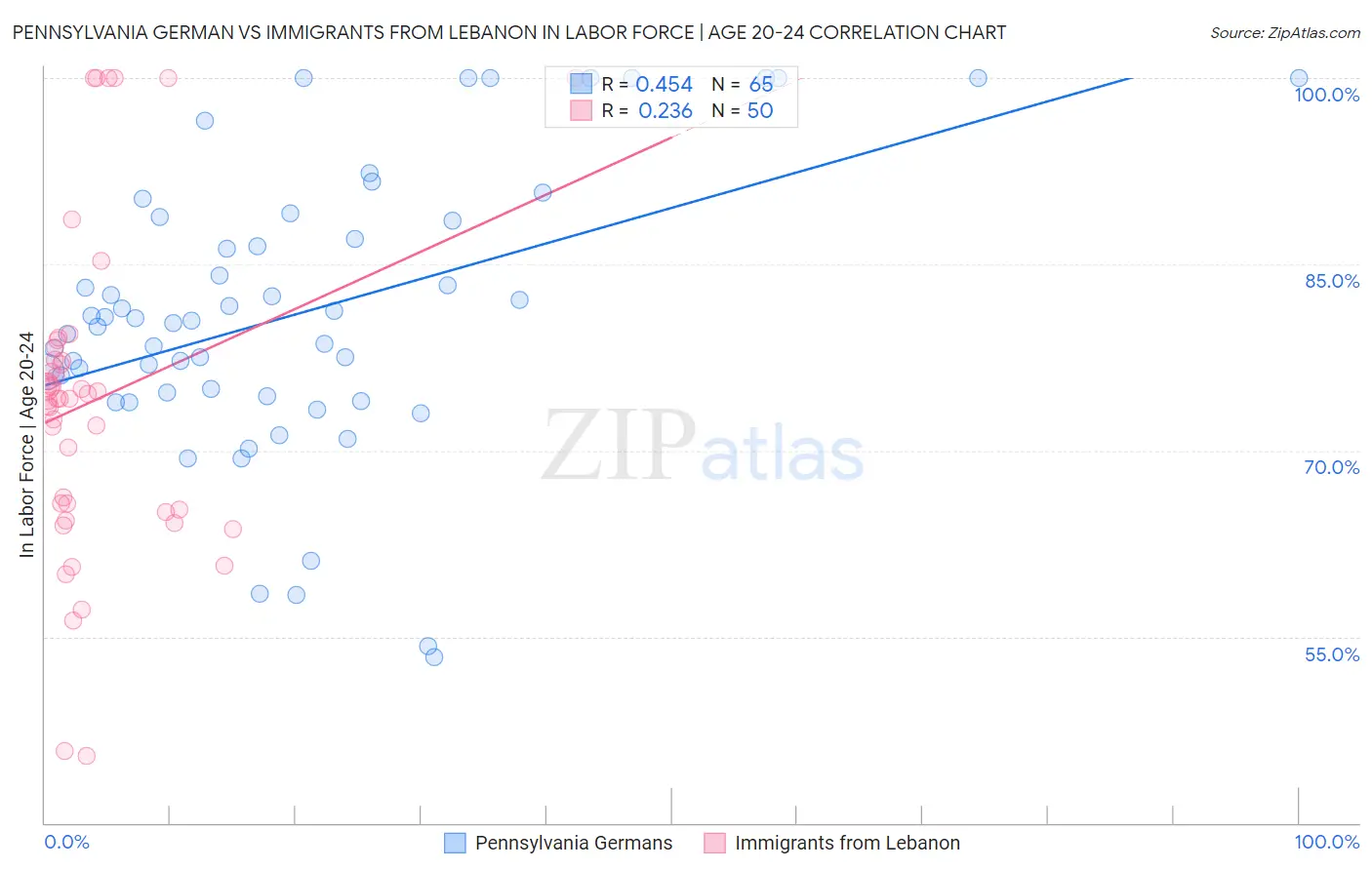 Pennsylvania German vs Immigrants from Lebanon In Labor Force | Age 20-24