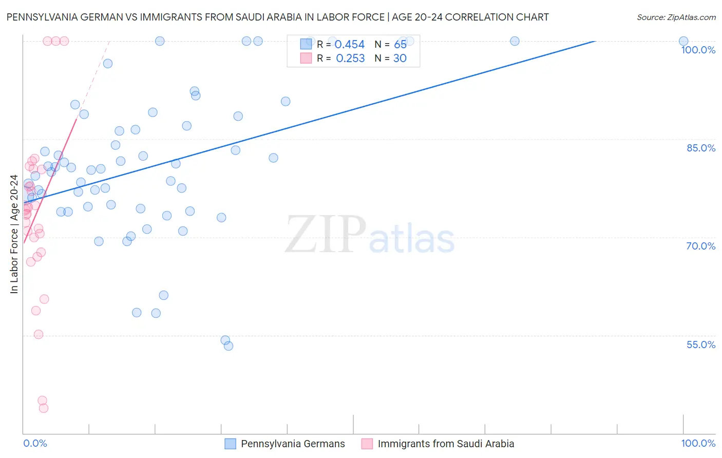 Pennsylvania German vs Immigrants from Saudi Arabia In Labor Force | Age 20-24