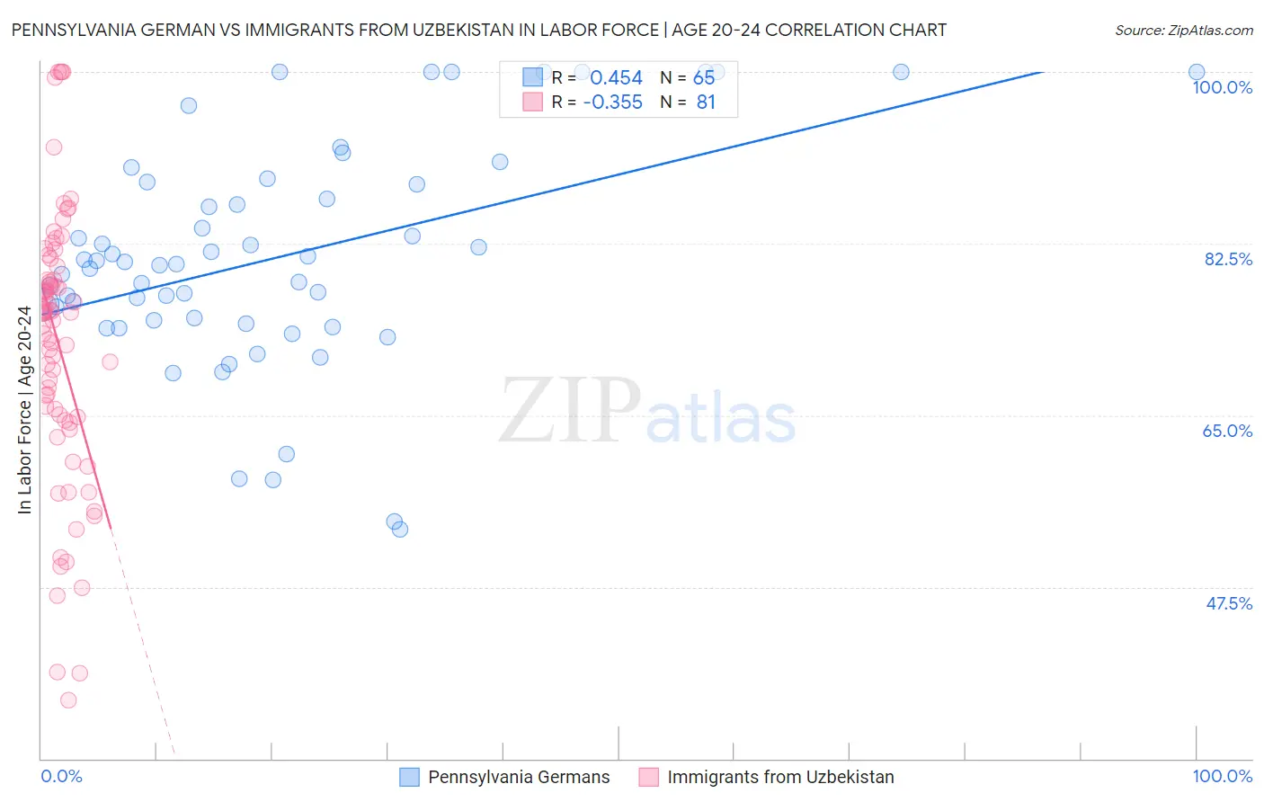 Pennsylvania German vs Immigrants from Uzbekistan In Labor Force | Age 20-24