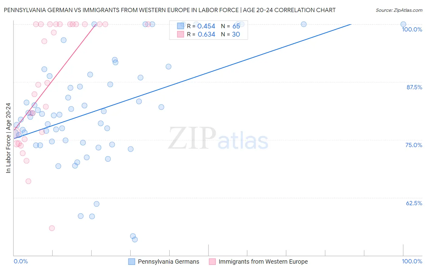 Pennsylvania German vs Immigrants from Western Europe In Labor Force | Age 20-24