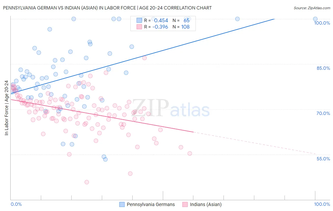 Pennsylvania German vs Indian (Asian) In Labor Force | Age 20-24