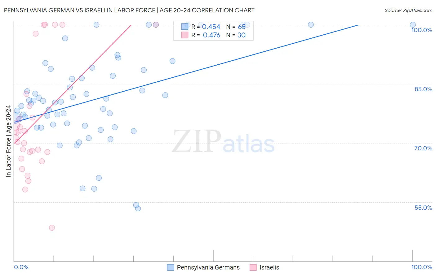 Pennsylvania German vs Israeli In Labor Force | Age 20-24