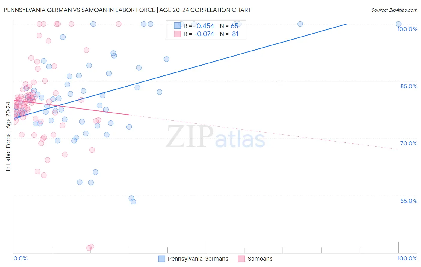 Pennsylvania German vs Samoan In Labor Force | Age 20-24