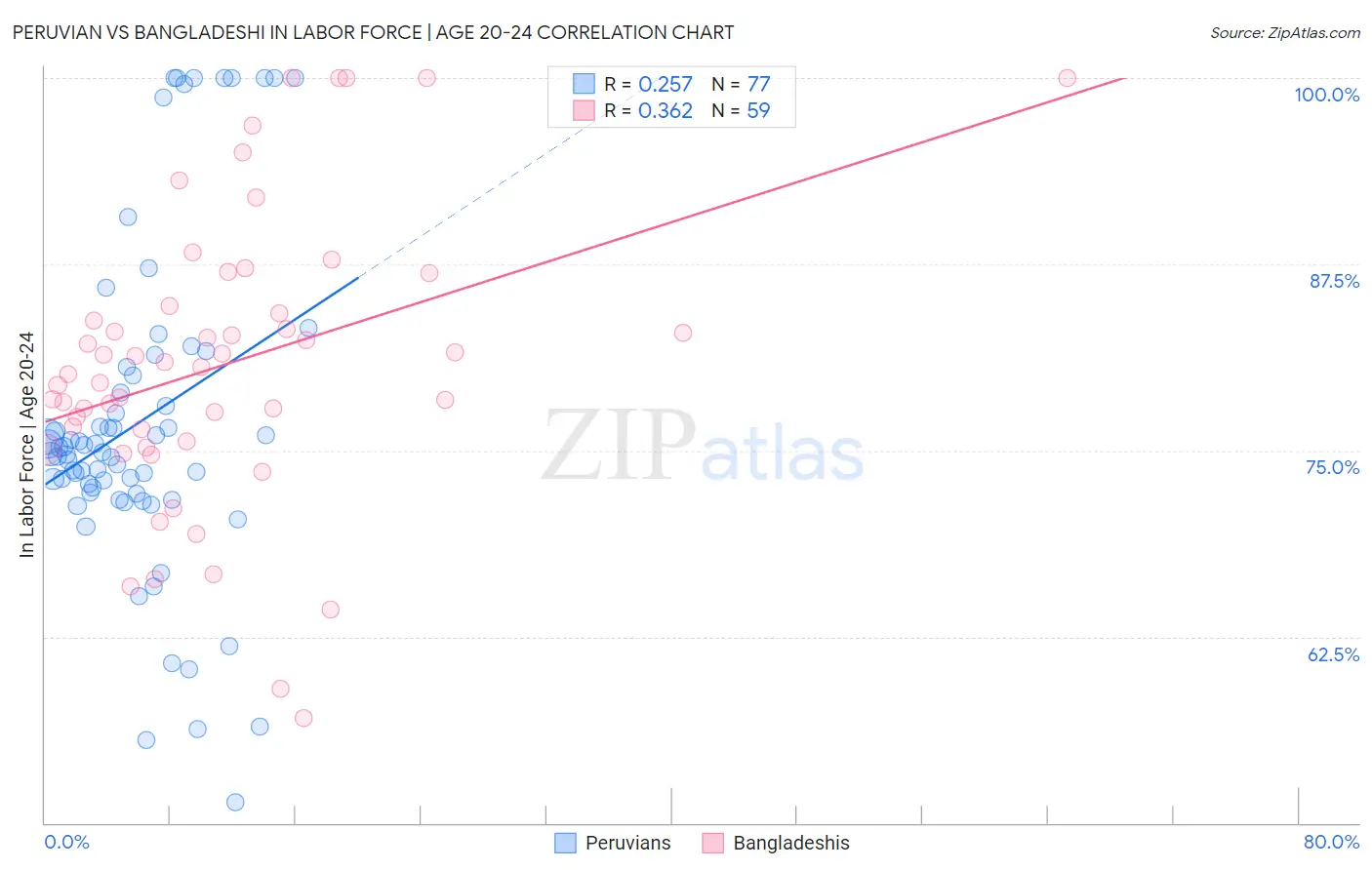 Peruvian vs Bangladeshi In Labor Force | Age 20-24