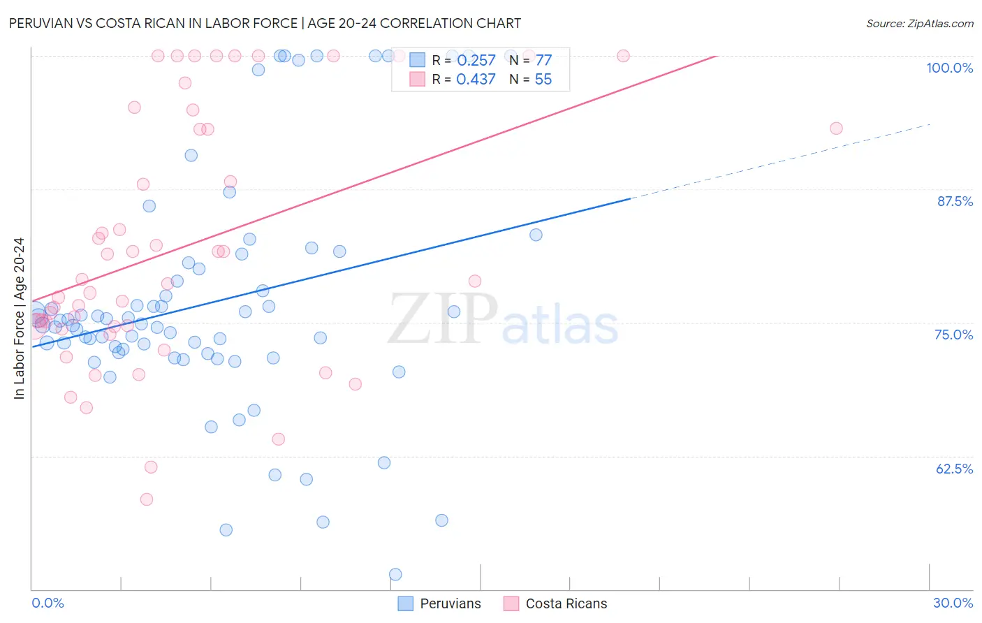 Peruvian vs Costa Rican In Labor Force | Age 20-24