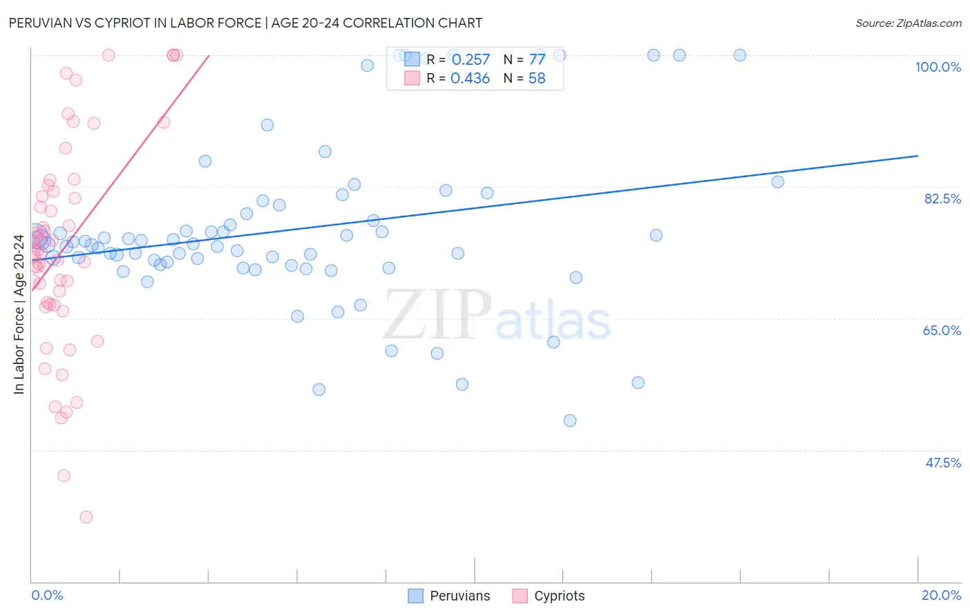 Peruvian vs Cypriot In Labor Force | Age 20-24