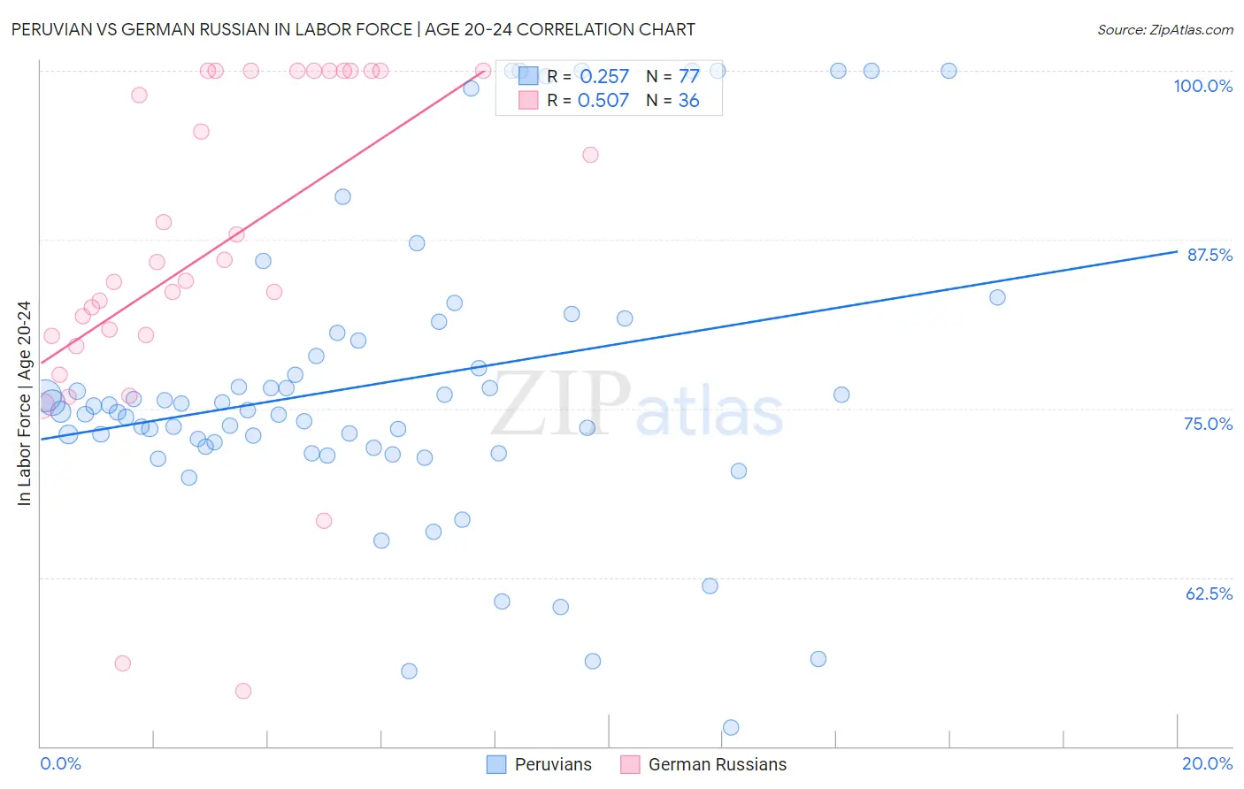 Peruvian vs German Russian In Labor Force | Age 20-24