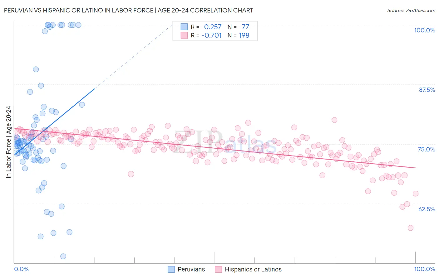 Peruvian vs Hispanic or Latino In Labor Force | Age 20-24