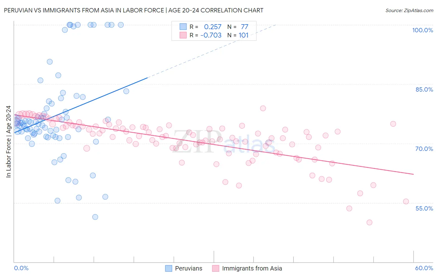 Peruvian vs Immigrants from Asia In Labor Force | Age 20-24