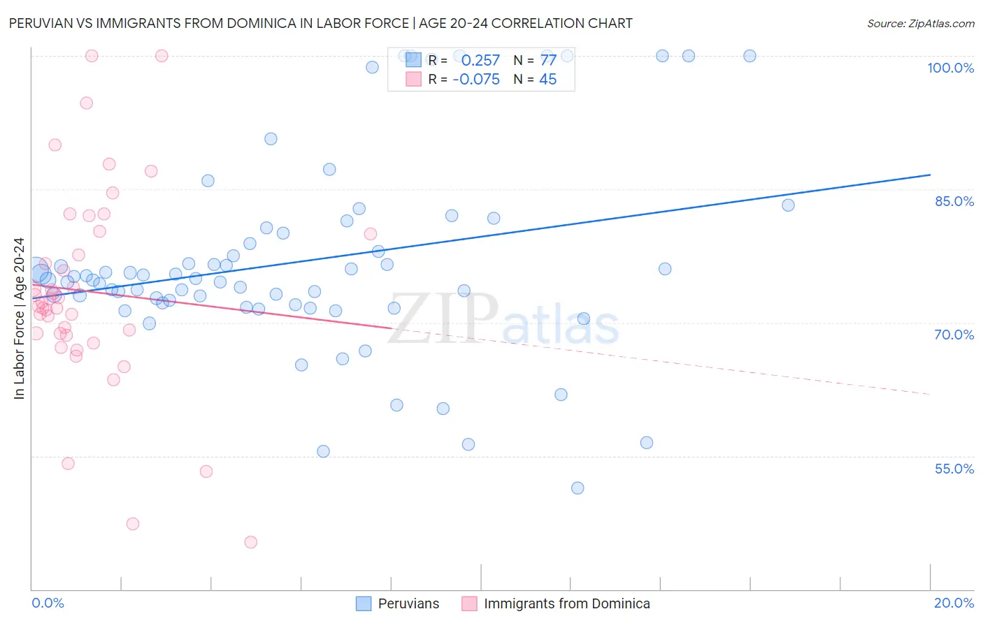 Peruvian vs Immigrants from Dominica In Labor Force | Age 20-24