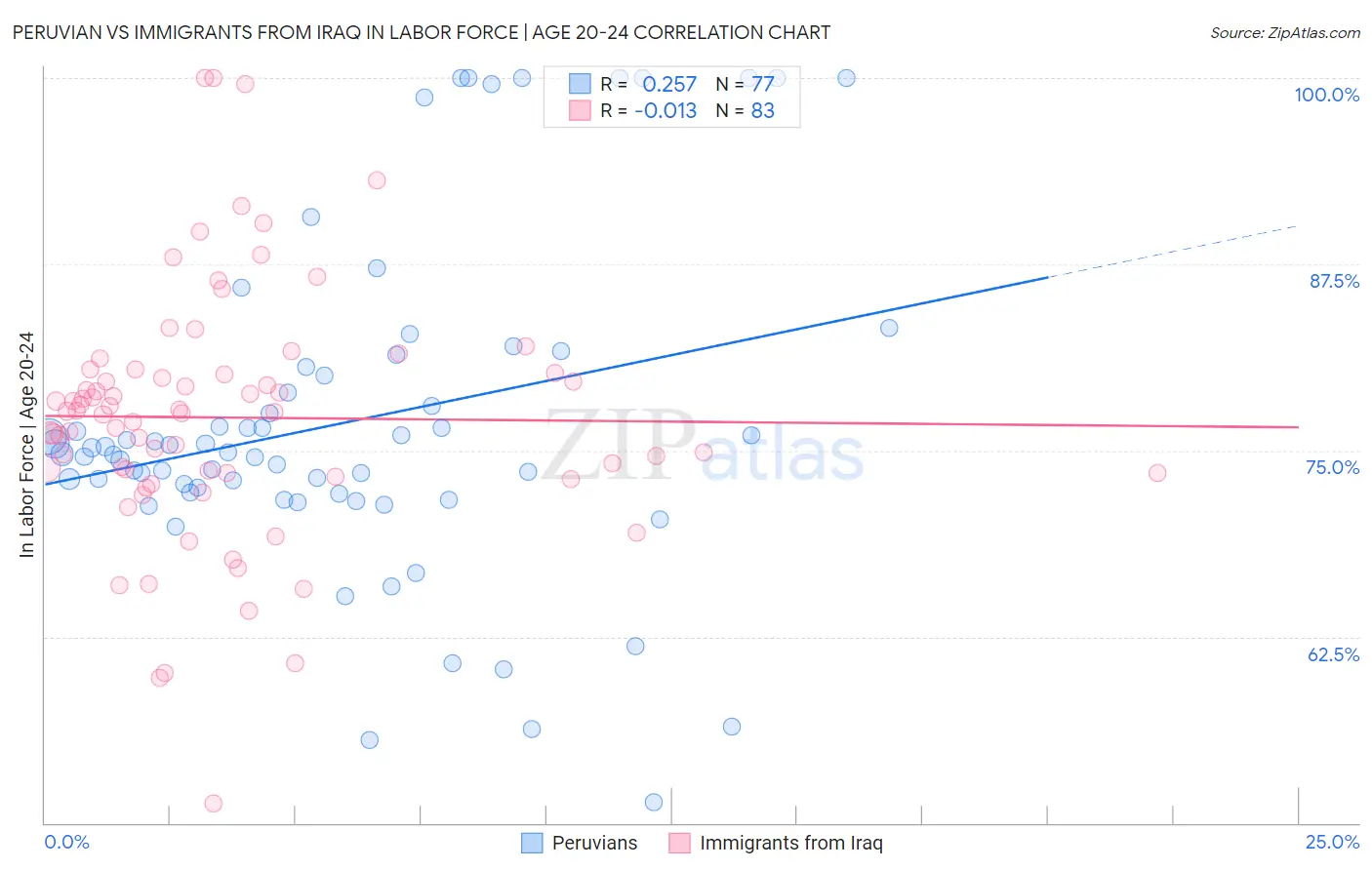 Peruvian vs Immigrants from Iraq In Labor Force | Age 20-24