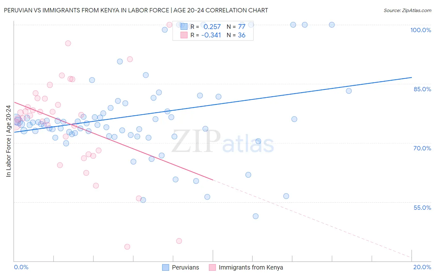 Peruvian vs Immigrants from Kenya In Labor Force | Age 20-24