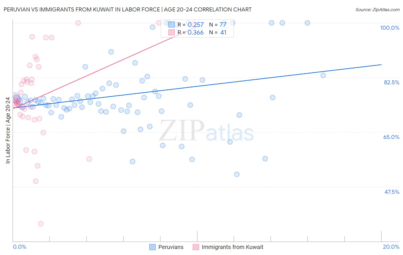 Peruvian vs Immigrants from Kuwait In Labor Force | Age 20-24