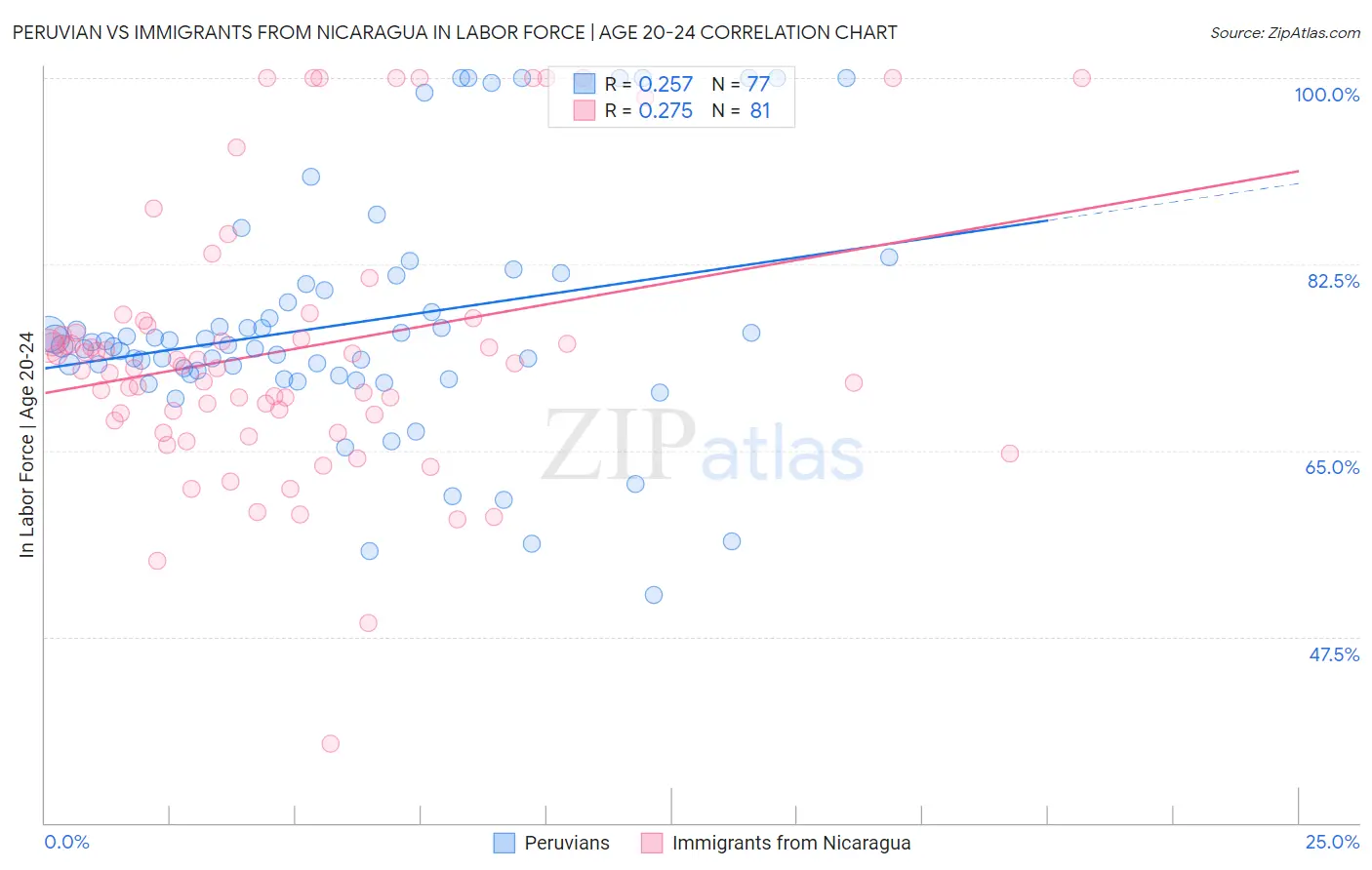 Peruvian vs Immigrants from Nicaragua In Labor Force | Age 20-24