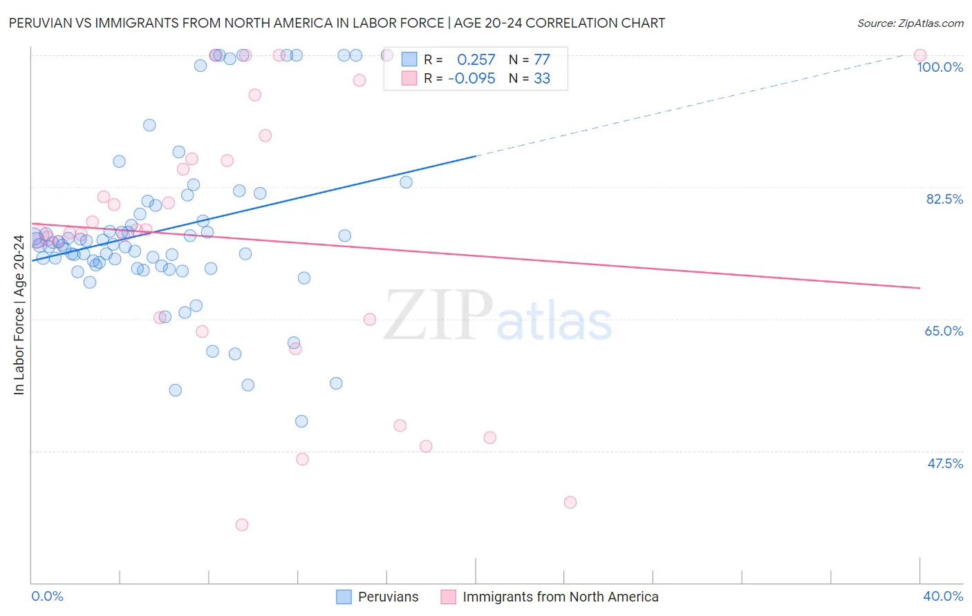 Peruvian vs Immigrants from North America In Labor Force | Age 20-24