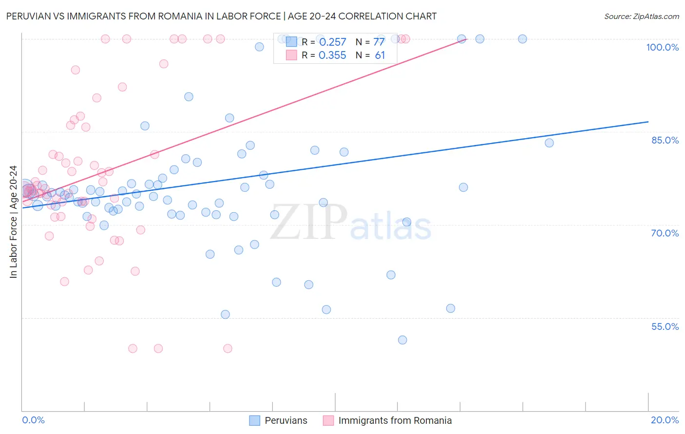 Peruvian vs Immigrants from Romania In Labor Force | Age 20-24