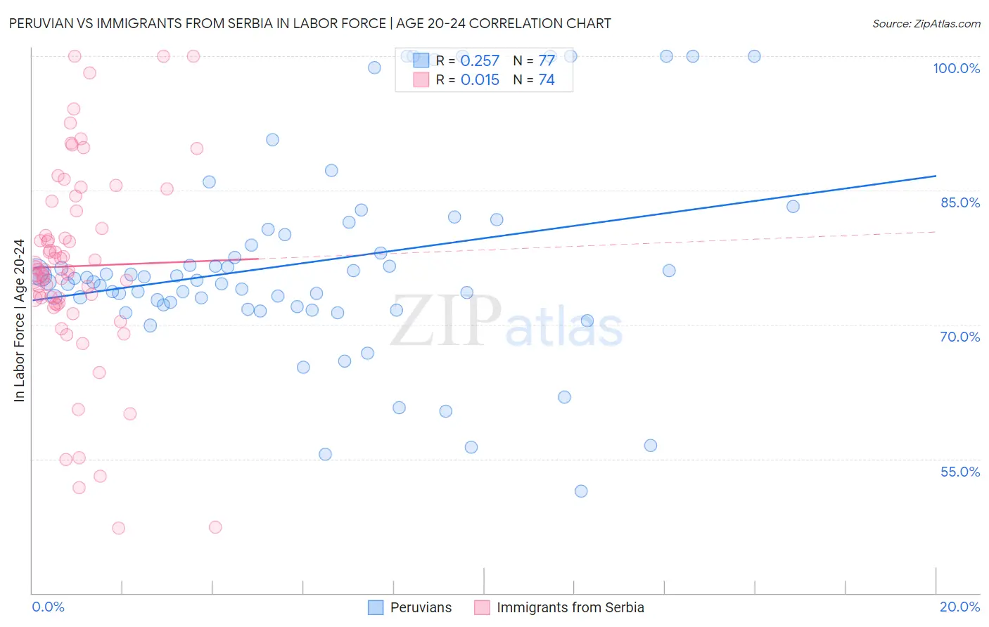 Peruvian vs Immigrants from Serbia In Labor Force | Age 20-24