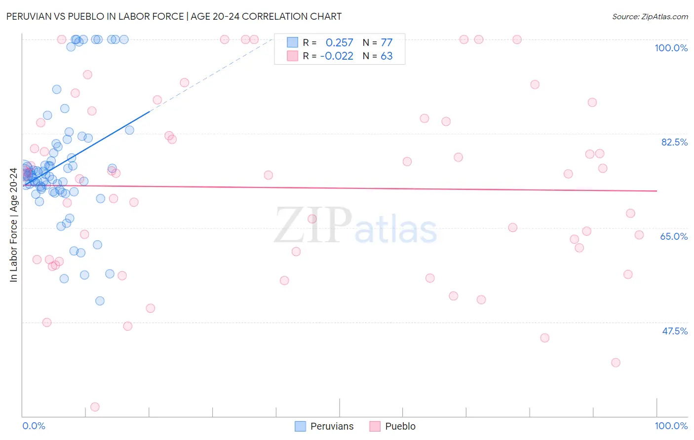 Peruvian vs Pueblo In Labor Force | Age 20-24