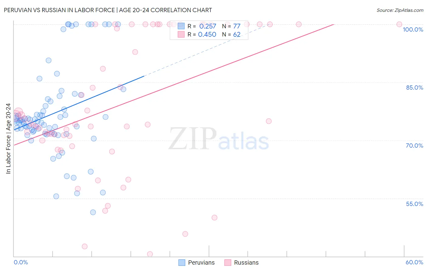 Peruvian vs Russian In Labor Force | Age 20-24