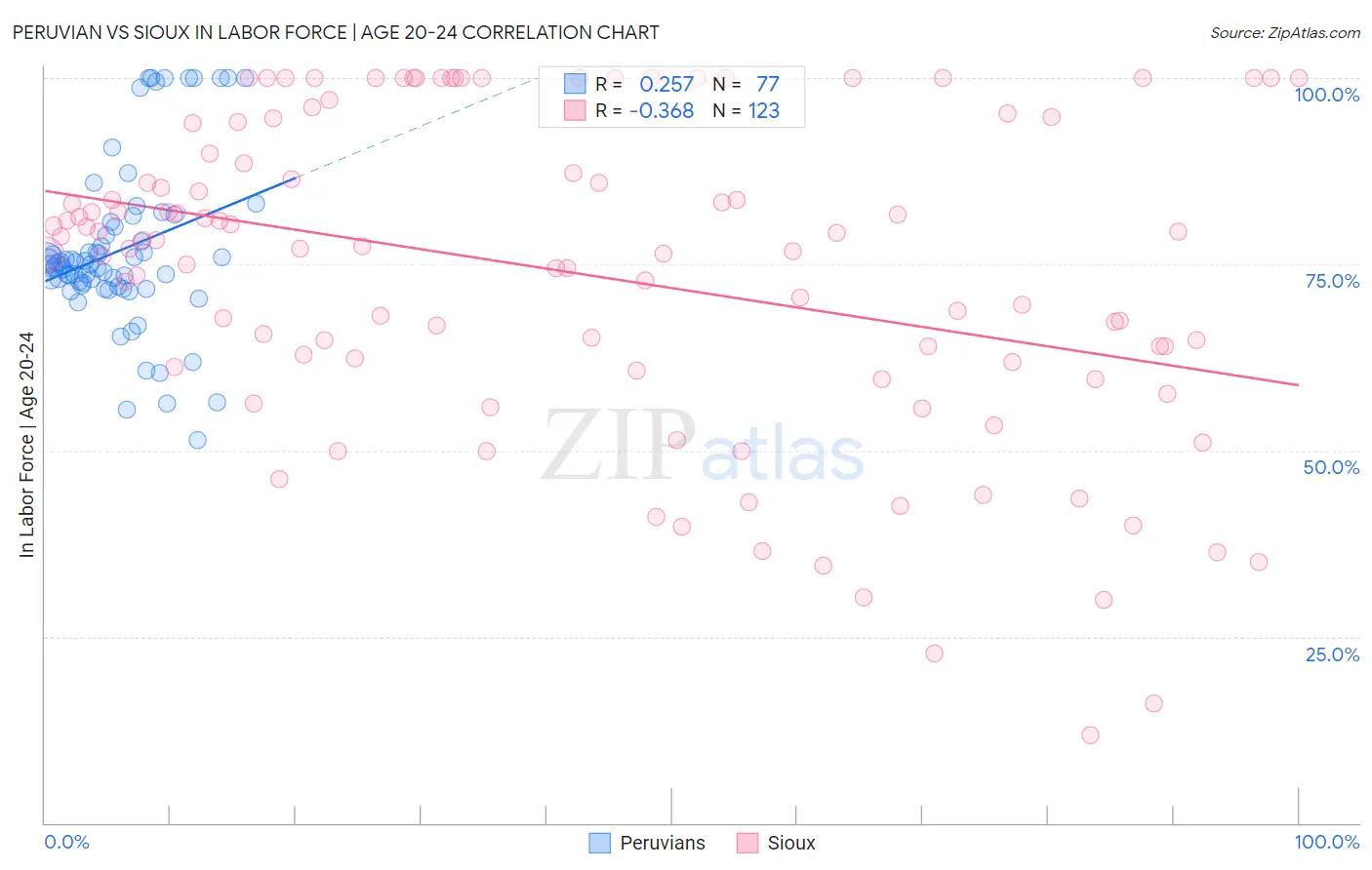 Peruvian vs Sioux In Labor Force | Age 20-24