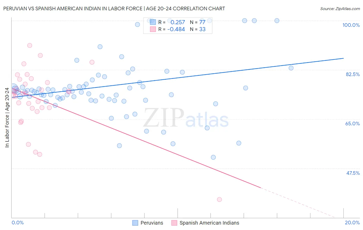 Peruvian vs Spanish American Indian In Labor Force | Age 20-24