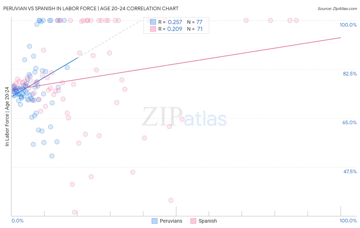 Peruvian vs Spanish In Labor Force | Age 20-24