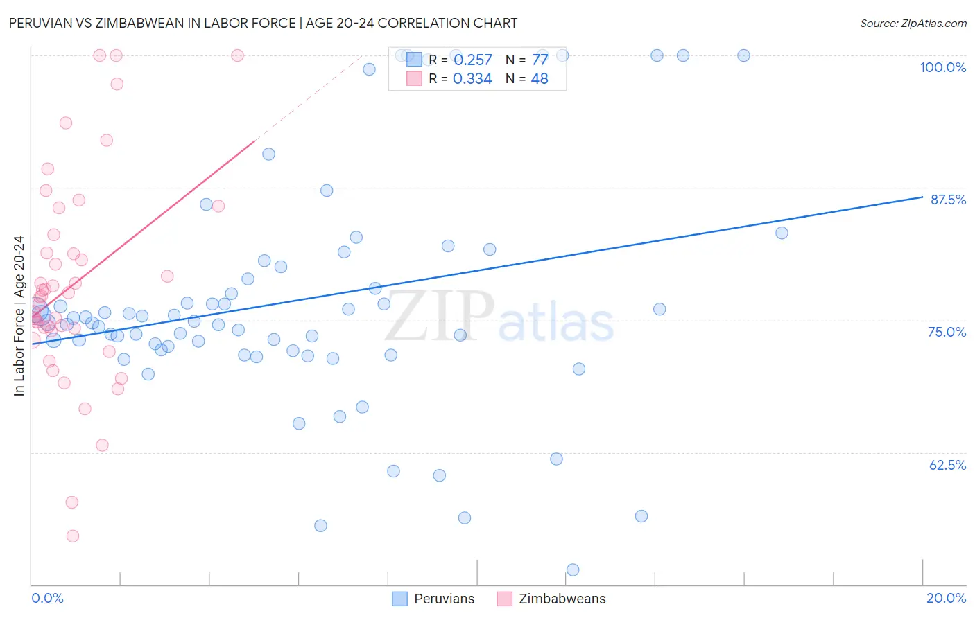 Peruvian vs Zimbabwean In Labor Force | Age 20-24