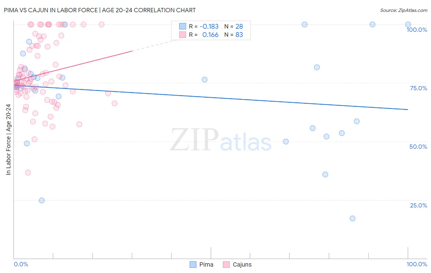 Pima vs Cajun In Labor Force | Age 20-24