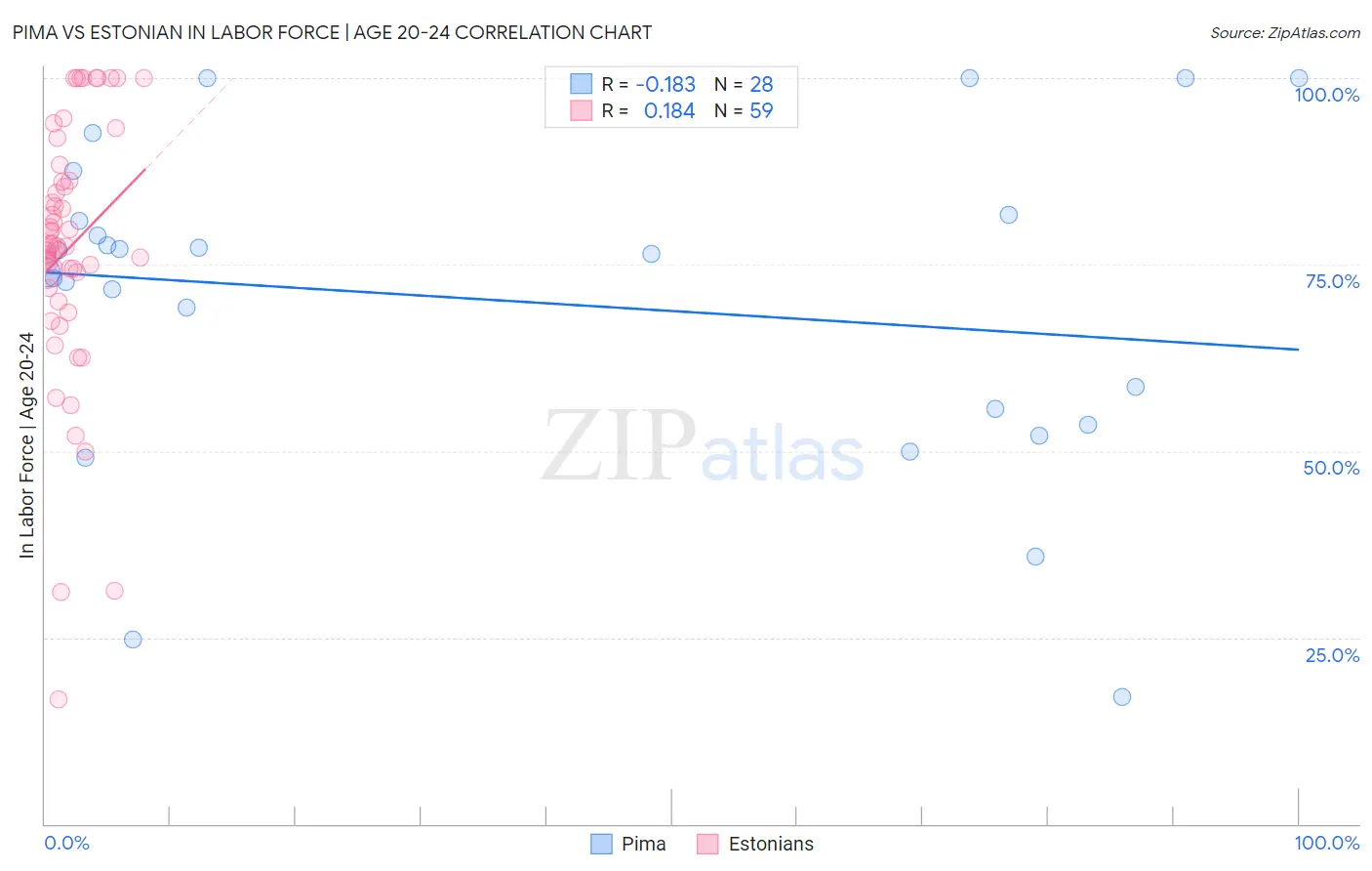 Pima vs Estonian In Labor Force | Age 20-24