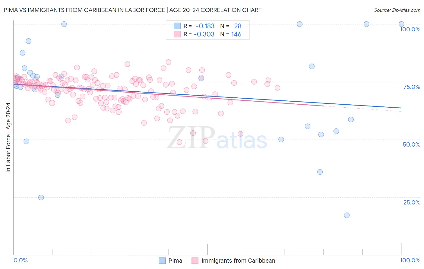 Pima vs Immigrants from Caribbean In Labor Force | Age 20-24