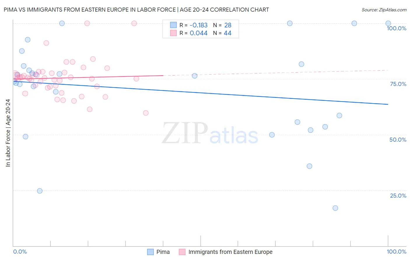 Pima vs Immigrants from Eastern Europe In Labor Force | Age 20-24