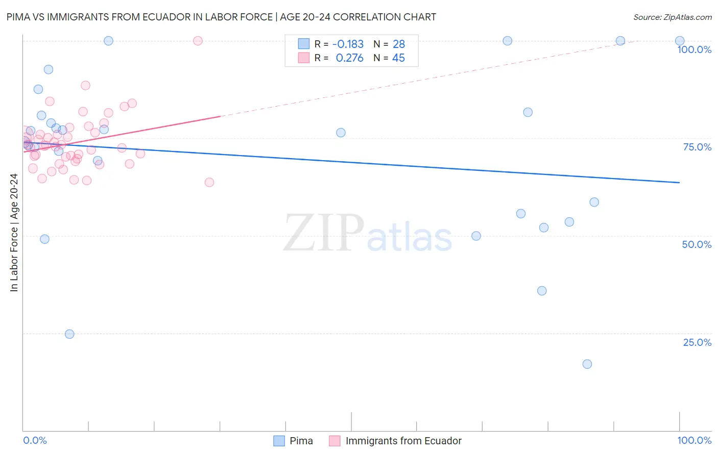 Pima vs Immigrants from Ecuador In Labor Force | Age 20-24