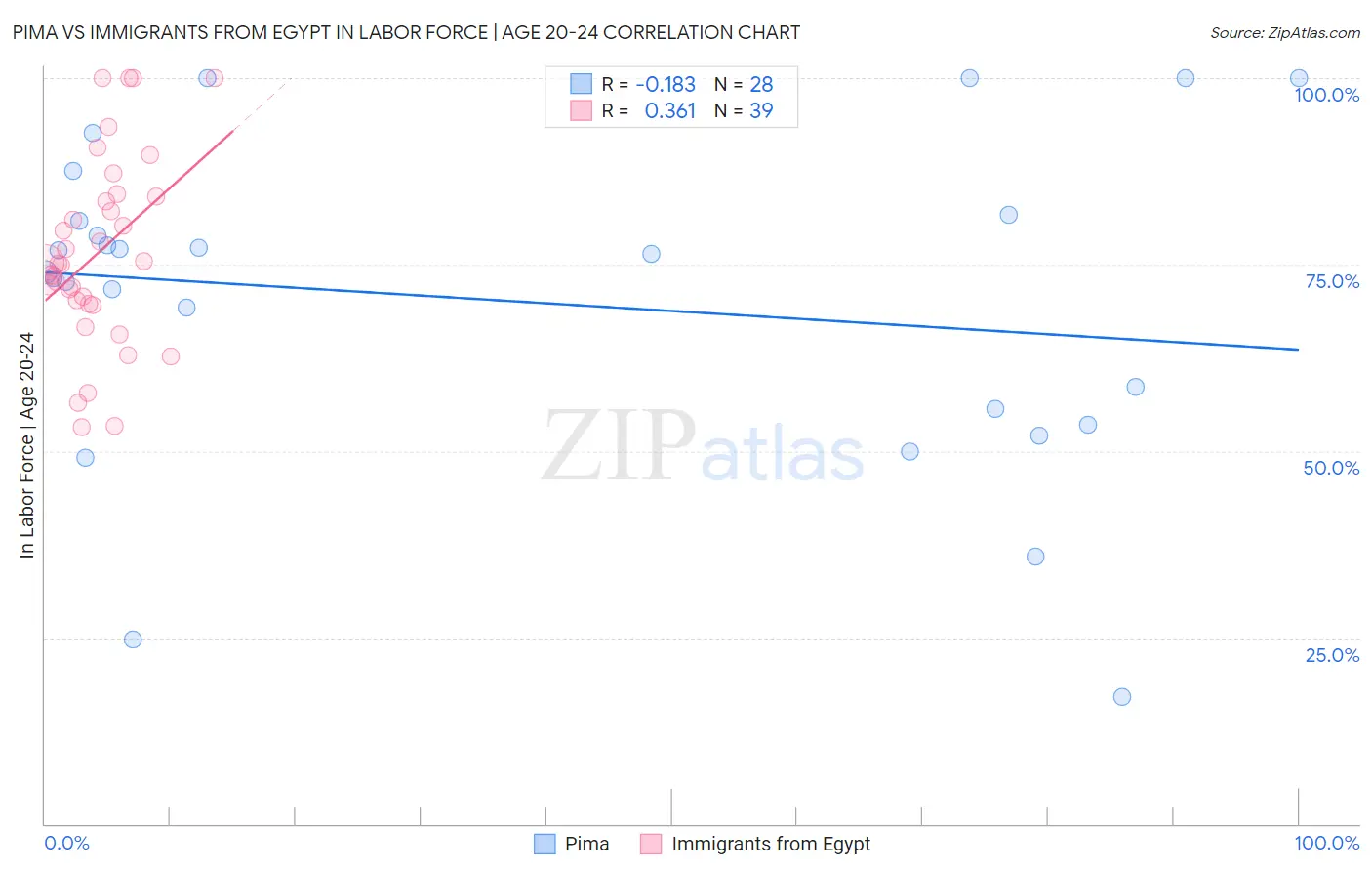 Pima vs Immigrants from Egypt In Labor Force | Age 20-24