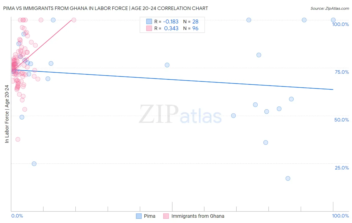 Pima vs Immigrants from Ghana In Labor Force | Age 20-24