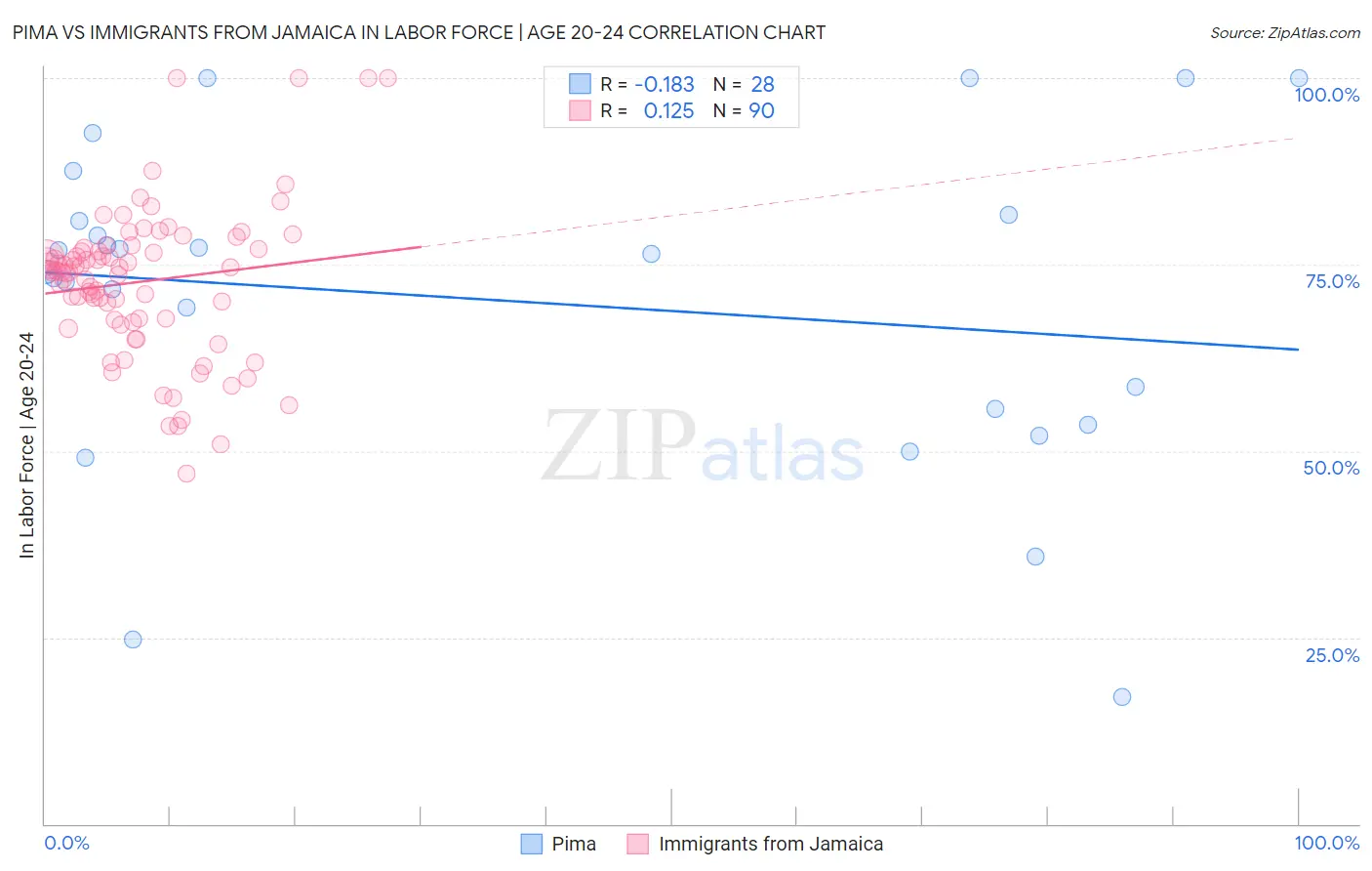 Pima vs Immigrants from Jamaica In Labor Force | Age 20-24
