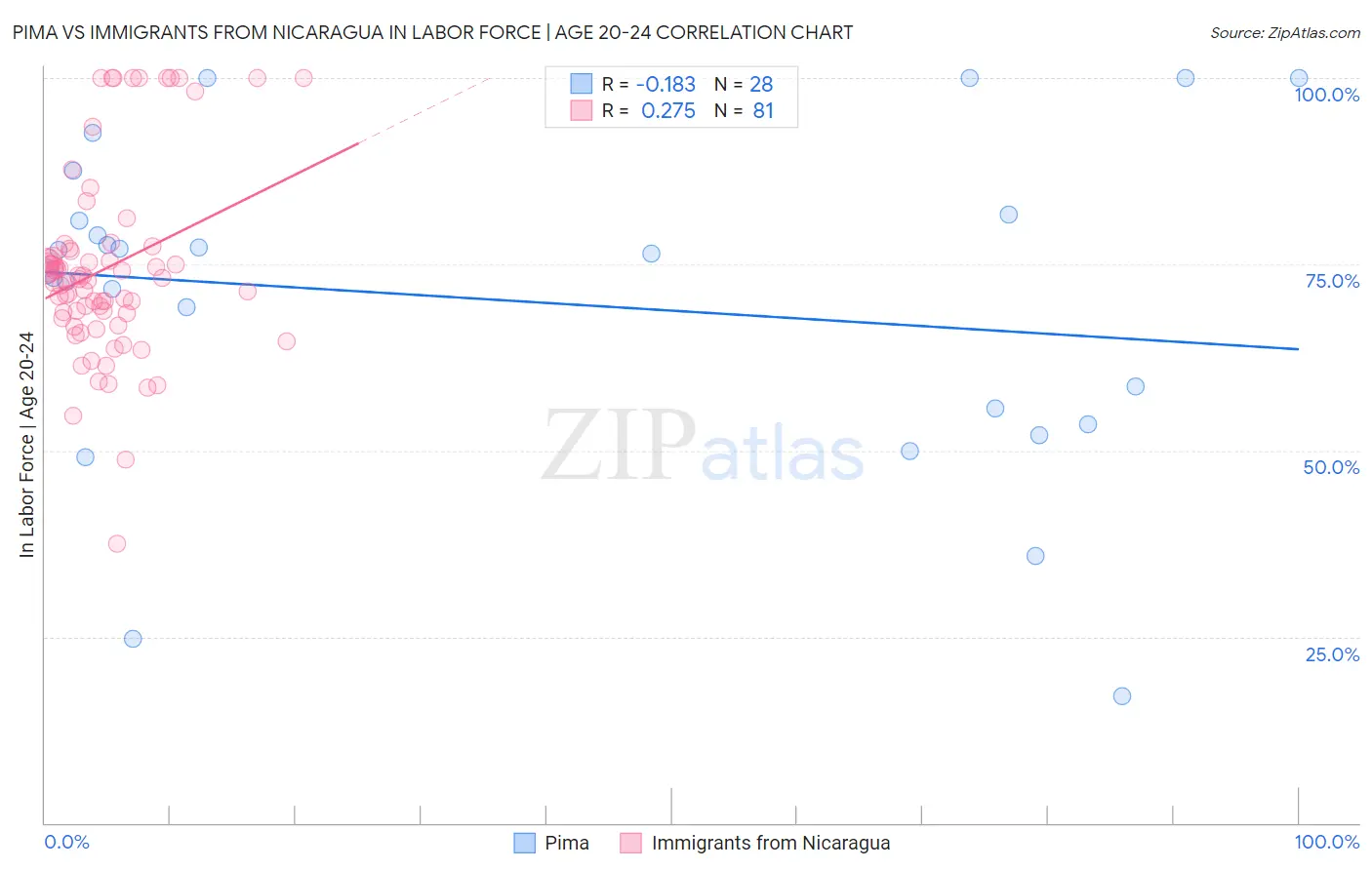 Pima vs Immigrants from Nicaragua In Labor Force | Age 20-24