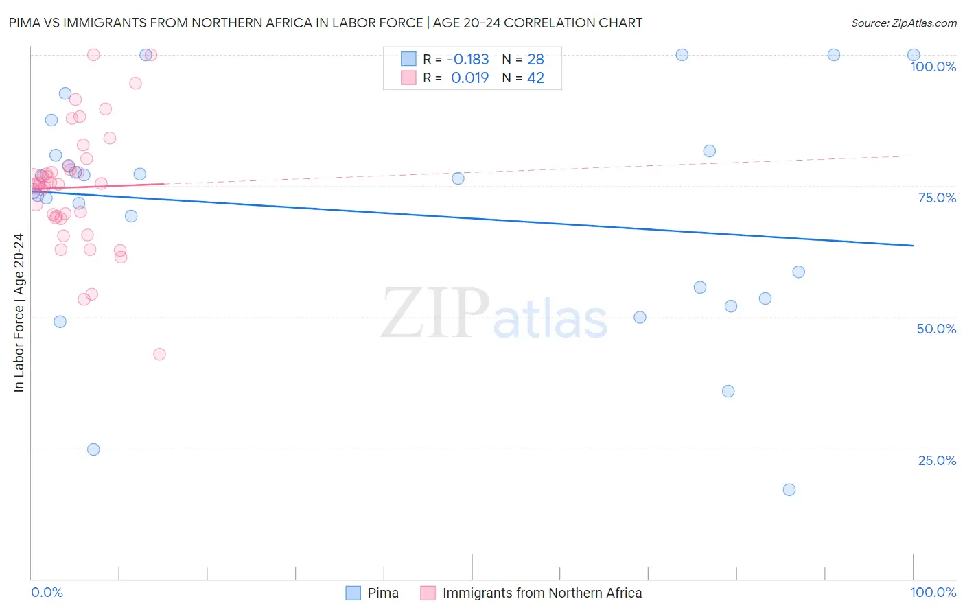 Pima vs Immigrants from Northern Africa In Labor Force | Age 20-24